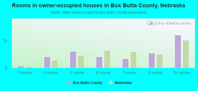 Rooms in owner-occupied houses in Box Butte County, Nebraska