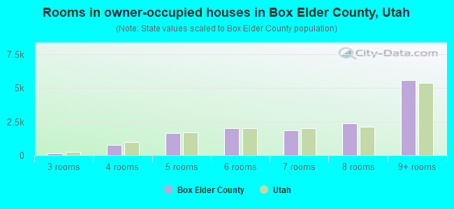 Rooms in owner-occupied houses in Box Elder County, Utah
