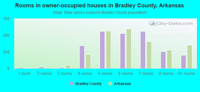 Rooms in owner-occupied houses in Bradley County, Arkansas
