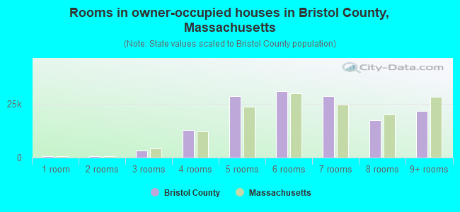 Rooms in owner-occupied houses in Bristol County, Massachusetts