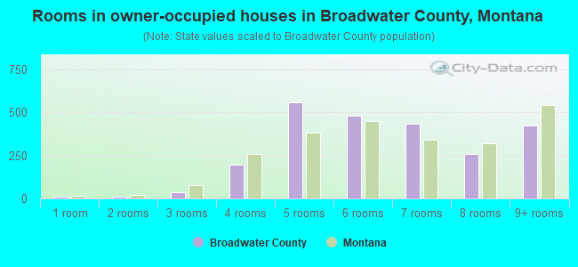 Rooms in owner-occupied houses in Broadwater County, Montana