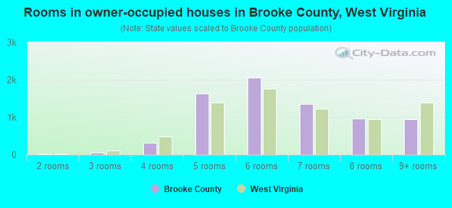 Rooms in owner-occupied houses in Brooke County, West Virginia