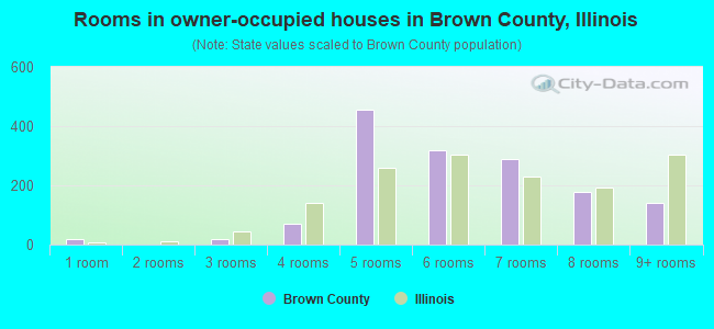 Rooms in owner-occupied houses in Brown County, Illinois