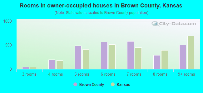 Rooms in owner-occupied houses in Brown County, Kansas