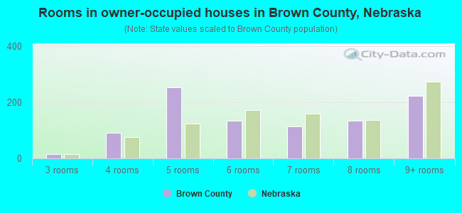 Rooms in owner-occupied houses in Brown County, Nebraska