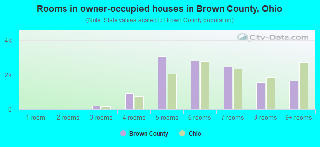 Rooms in owner-occupied houses in Brown County, Ohio