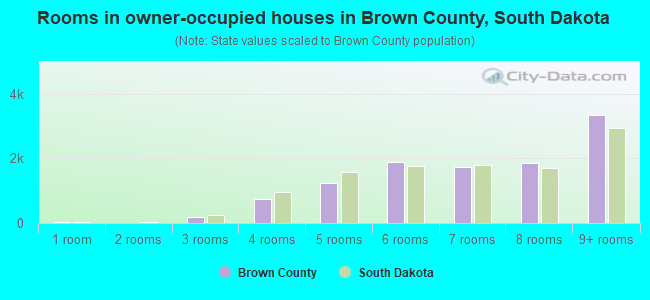 Rooms in owner-occupied houses in Brown County, South Dakota