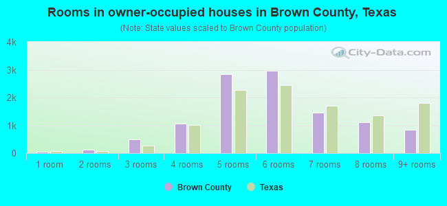 Rooms in owner-occupied houses in Brown County, Texas