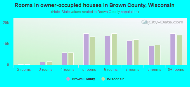 Rooms in owner-occupied houses in Brown County, Wisconsin