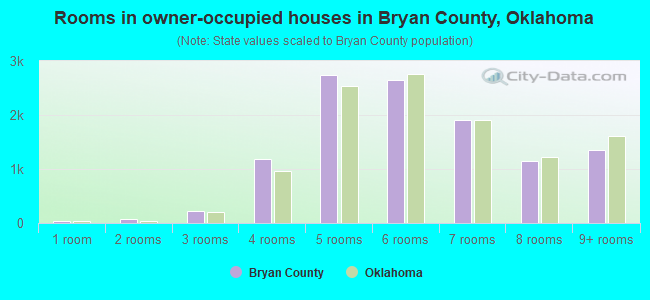 Rooms in owner-occupied houses in Bryan County, Oklahoma