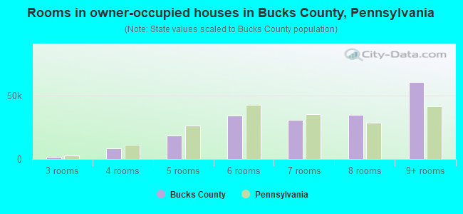 Rooms in owner-occupied houses in Bucks County, Pennsylvania
