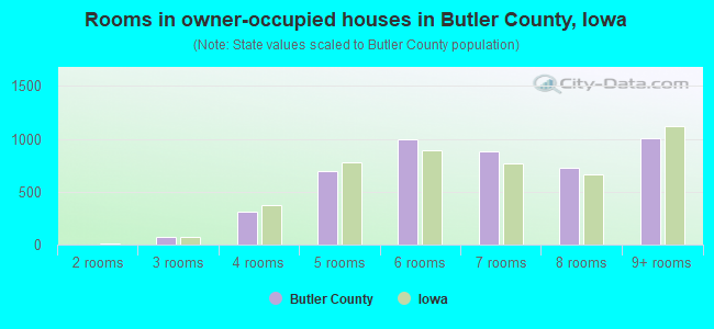 Rooms in owner-occupied houses in Butler County, Iowa