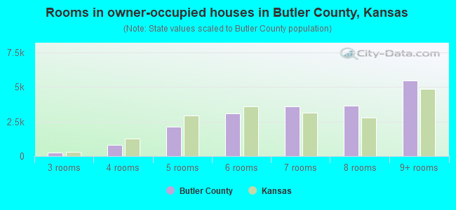 Rooms in owner-occupied houses in Butler County, Kansas