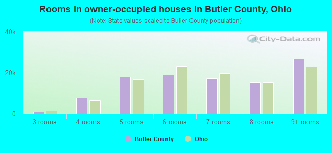 Rooms in owner-occupied houses in Butler County, Ohio