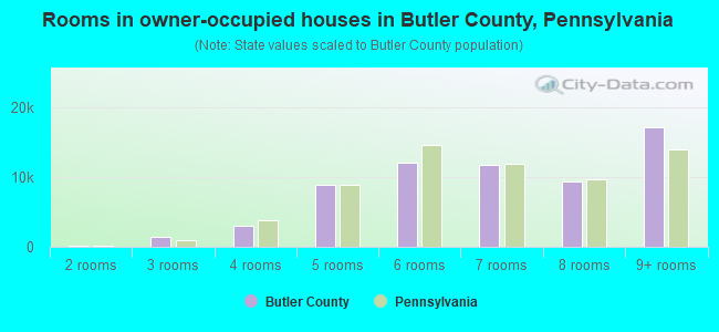 Rooms in owner-occupied houses in Butler County, Pennsylvania
