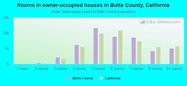 Rooms in owner-occupied houses in Butte County, California