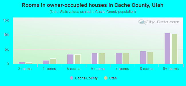 Rooms in owner-occupied houses in Cache County, Utah