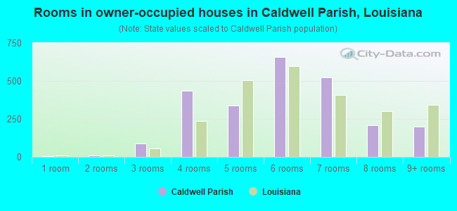 Rooms in owner-occupied houses in Caldwell Parish, Louisiana