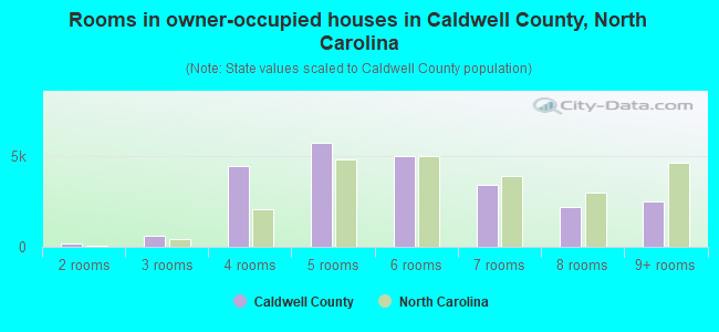 Rooms in owner-occupied houses in Caldwell County, North Carolina