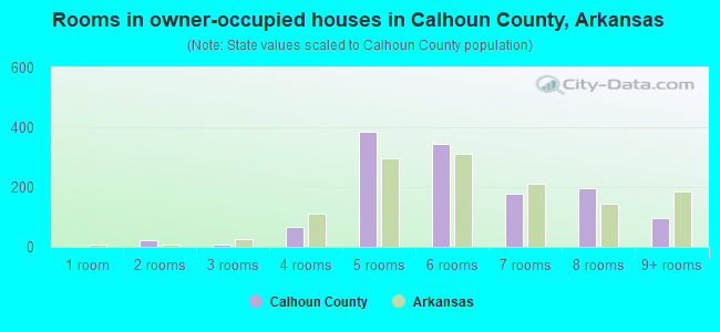 Rooms in owner-occupied houses in Calhoun County, Arkansas