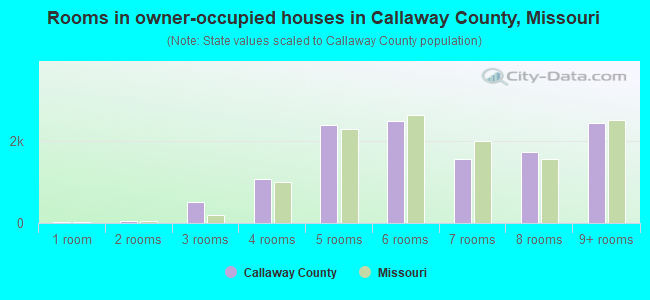Rooms in owner-occupied houses in Callaway County, Missouri