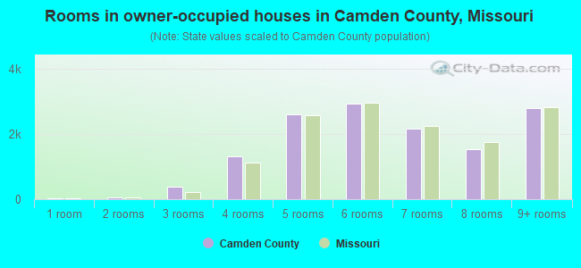 Rooms in owner-occupied houses in Camden County, Missouri