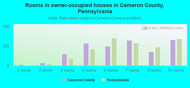 Rooms in owner-occupied houses in Cameron County, Pennsylvania