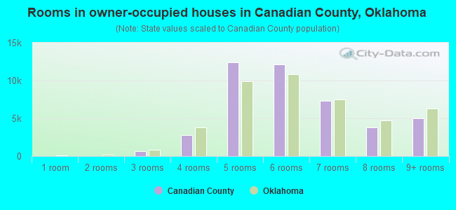 Rooms in owner-occupied houses in Canadian County, Oklahoma