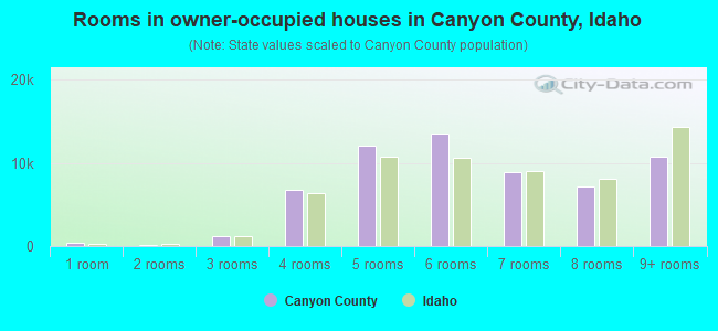Rooms in owner-occupied houses in Canyon County, Idaho