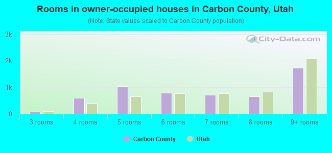 Rooms in owner-occupied houses in Carbon County, Utah