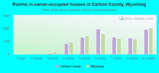 Rooms in owner-occupied houses in Carbon County, Wyoming