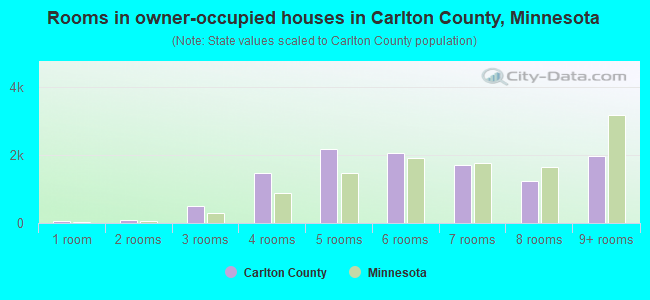 Rooms in owner-occupied houses in Carlton County, Minnesota