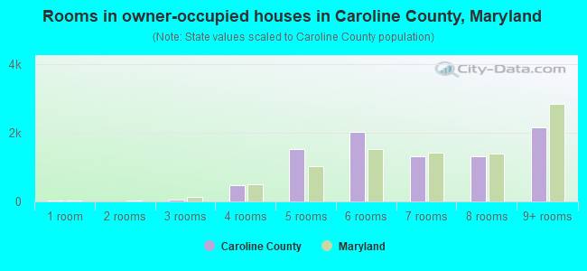 Rooms in owner-occupied houses in Caroline County, Maryland