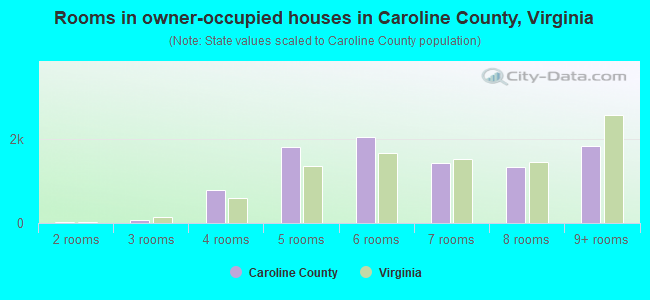 Rooms in owner-occupied houses in Caroline County, Virginia