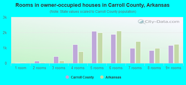 Rooms in owner-occupied houses in Carroll County, Arkansas