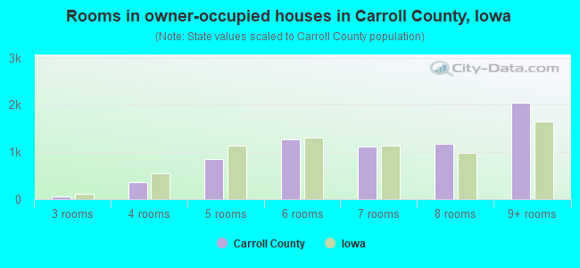 Rooms in owner-occupied houses in Carroll County, Iowa