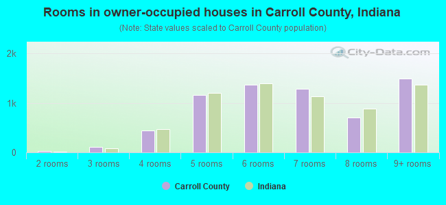 Rooms in owner-occupied houses in Carroll County, Indiana