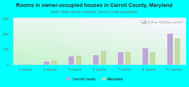 Rooms in owner-occupied houses in Carroll County, Maryland