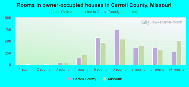 Rooms in owner-occupied houses in Carroll County, Missouri