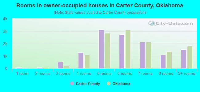 Rooms in owner-occupied houses in Carter County, Oklahoma