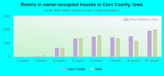 Rooms in owner-occupied houses in Cass County, Iowa