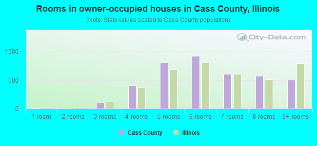 Rooms in owner-occupied houses in Cass County, Illinois