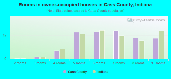 Rooms in owner-occupied houses in Cass County, Indiana