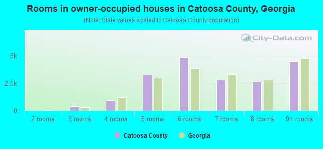 Rooms in owner-occupied houses in Catoosa County, Georgia