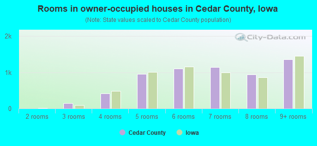 Rooms in owner-occupied houses in Cedar County, Iowa