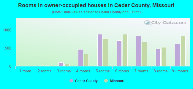 Rooms in owner-occupied houses in Cedar County, Missouri