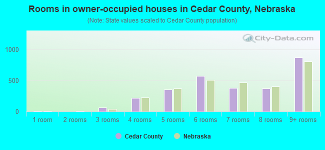 Rooms in owner-occupied houses in Cedar County, Nebraska