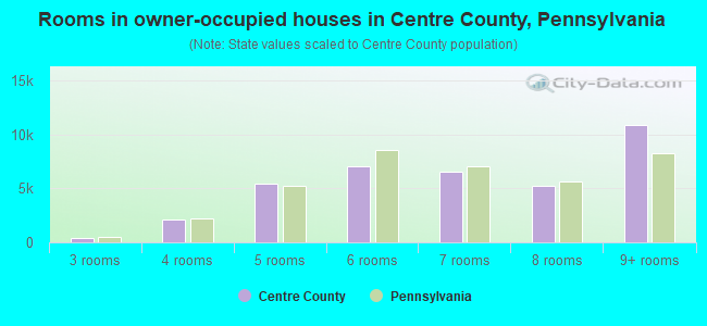 Rooms in owner-occupied houses in Centre County, Pennsylvania