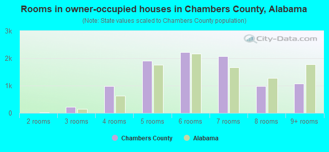 Rooms in owner-occupied houses in Chambers County, Alabama