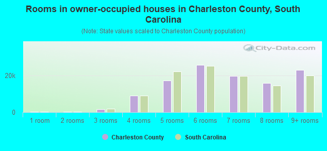 Rooms in owner-occupied houses in Charleston County, South Carolina